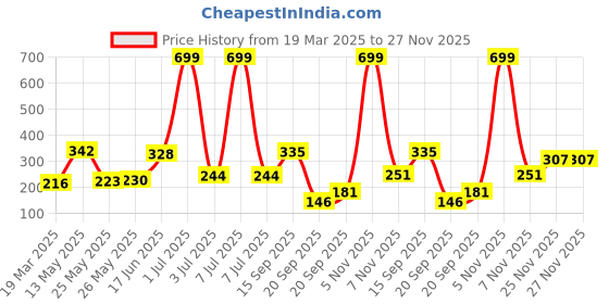 myntra.com Happy Faces Girls Peanuts Printed Pure Cotton Joggers happy faces Price History Graph from 19 Mar 2025 to 27 Nov 2025