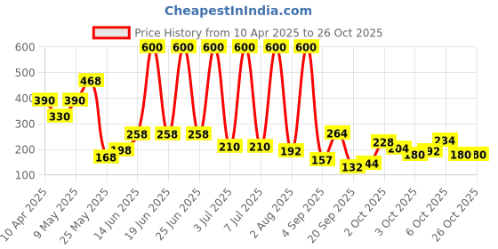 myntra.com Happy Faces Girls Peanuts Printed Pure Cotton T-shirt happy faces Price History Graph from 10 Apr 2025 to 24 Oct 2025
