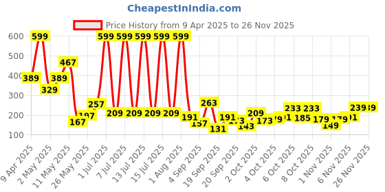 myntra.com Happy Faces Girls Peanuts Printed Pure Cotton Top happy faces Price History Graph from 9 Apr 2025 to 24 Nov 2025
