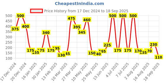 myntra.com Happy Faces Girls Polka Dots & Typography Printed Pure Cotton T-shirt happy faces Price History Graph from 17 Dec 2024 to 18 Sep 2025
