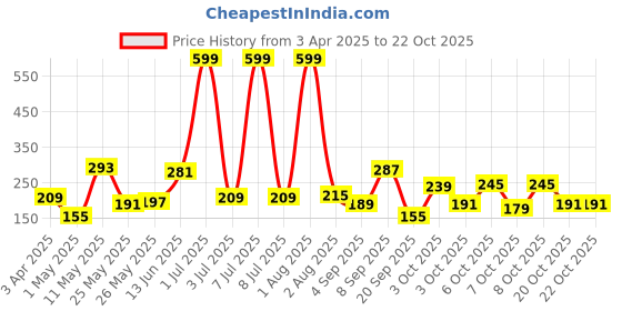 myntra.com Happy Faces Girls Power Puff Printed Pleated Pure Cotton Joggers happy faces Price History Graph from 3 Apr 2025 to 21 Oct 2025