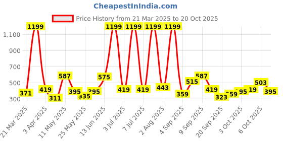 myntra.com Happy Faces Girls Pure Cotton Peanuts Printed T-shirt with Joggers happy faces Price History Graph from 21 Mar 2025 to 20 Oct 2025
