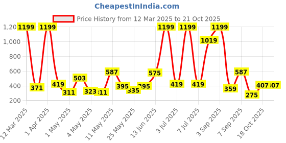 myntra.com Happy Faces Girls Pure Cotton Snoopy Printed T-shirt with Joggers happy faces Price History Graph from 12 Mar 2025 to 21 Oct 2025