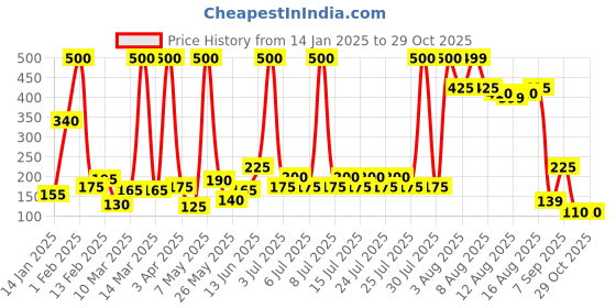 myntra.com Happy Faces Girls Rainbow Printed Flutter Sleeves Pure Cotton Top happy faces Price History Graph from 14 Jan 2025 to 29 Oct 2025