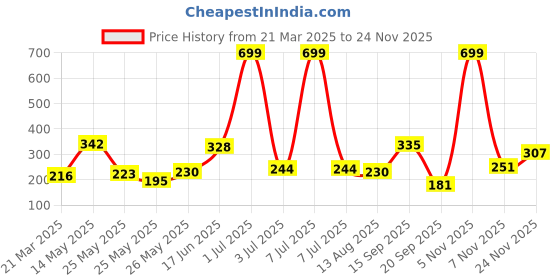 myntra.com Happy Faces Girls Smiley Printed Pure Cotton Joggers happy faces Price History Graph from 21 Mar 2025 to 24 Nov 2025