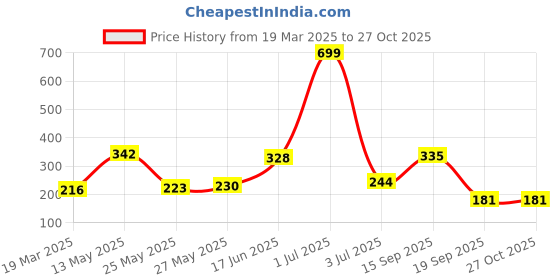 myntra.com Happy Faces Girls Smiley Printed Pure Cotton Joggers happy faces Price History Graph from 19 Mar 2025 to 27 Oct 2025