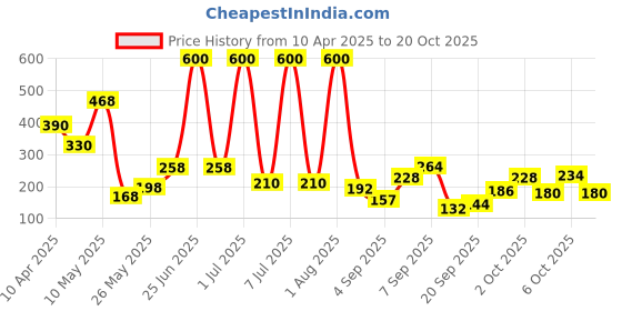myntra.com Happy Faces Girls Smiley Printed Pure Cotton T-shirt happy faces Price History Graph from 10 Apr 2025 to 20 Oct 2025