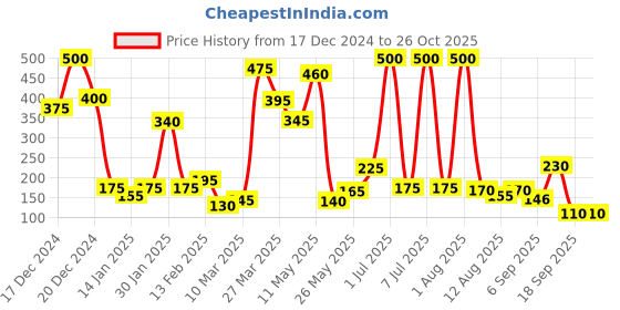 myntra.com Happy Faces Girls Striped & Typography Printed Pure Cotton T-shirt happy faces Price History Graph from 17 Dec 2024 to 26 Oct 2025