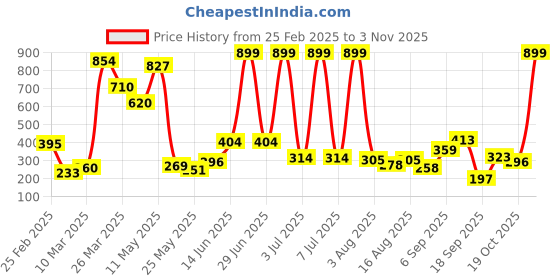 myntra.com Happy Faces Girls Striped Ruffled Fit & Flare Pure Cotton Dress happy faces Price History Graph from 25 Feb 2025 to 2 Nov 2025