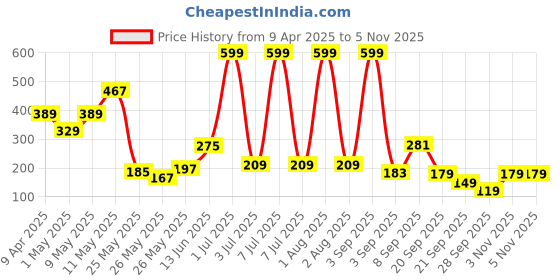 myntra.com Happy Faces Girls Tom & Jerry Printed Pure Cotton T-shirt happy faces Price History Graph from 9 Apr 2025 to 4 Nov 2025
