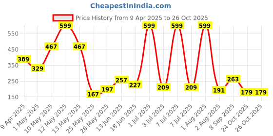 myntra.com Happy Faces Girls Tweety Printed Pure Cotton T-shirt happy faces Price History Graph from 9 Apr 2025 to 26 Oct 2025