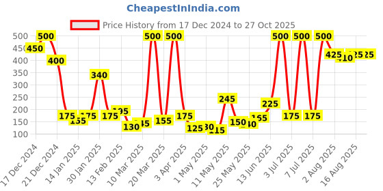 myntra.com Happy Faces Girls Typography & Conversational Printed Pure Cotton T-shirt happy faces Price History Graph from 17 Dec 2024 to 25 Oct 2025
