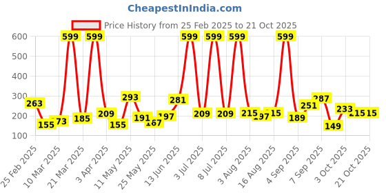 myntra.com Happy Faces Girls Typography Print Pure Cotton T-shirt happy faces Price History Graph from 25 Feb 2025 to 21 Oct 2025