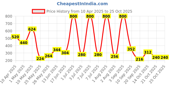 myntra.com Happy Faces Infant Girls Smiley Printed Pure Cotton A-Line Dress happy faces Price History Graph from 10 Apr 2025 to 24 Oct 2025