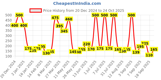 myntra.com Happy Faces Kids Boys Conversational Printed Pure Cotton T-Shirt happy faces Price History Graph from 20 Dec 2024 to 24 Oct 2025
