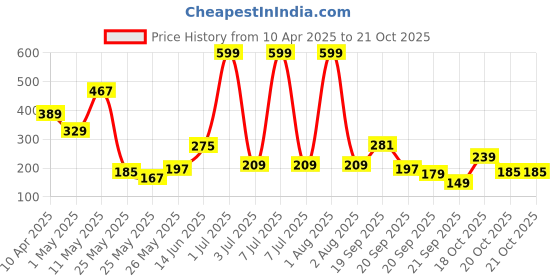 myntra.com Happy Faces Kids Boys Garfield Printed Pure Cotton T-Shirt happy faces Price History Graph from 10 Apr 2025 to 21 Oct 2025