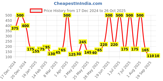 myntra.com Happy Faces Kids Boys Printed Pure Cotton T-Shirt happy faces Price History Graph from 17 Dec 2024 to 26 Oct 2025