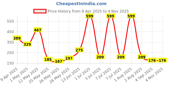 myntra.com Happy Faces Kids Boys Snoopy Printed Pure Cotton T-Shirt happy faces Price History Graph from 9 Apr 2025 to 2 Nov 2025