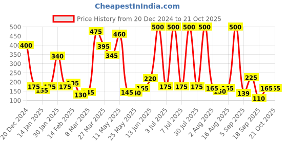 myntra.com Happy Faces Kids Boys Typography Printed Pure Cotton T-Shirt happy faces Price History Graph from 20 Dec 2024 to 20 Oct 2025