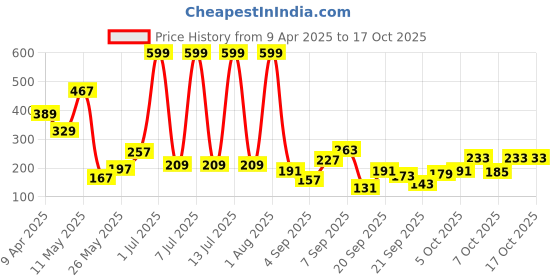 myntra.com Happy Faces Kids Girls Barbie Printed Flutter Sleeve Pure Cotton Top happy faces Price History Graph from 9 Apr 2025 to 15 Oct 2025
