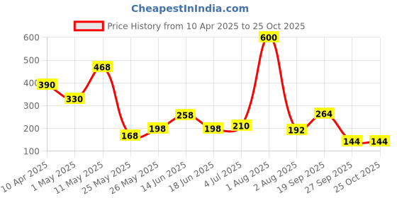 myntra.com Happy Faces Kids Girls Barbie Printed Pure Cotton T-Shirt happy faces Price History Graph from 10 Apr 2025 to 25 Oct 2025