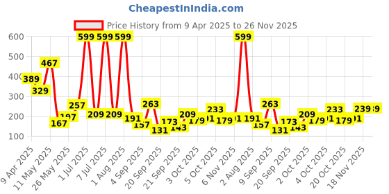 myntra.com Happy Faces Kids Girls Dora Printed Flutter Sleeve Pure Cotton Top happy faces Price History Graph from 9 Apr 2025 to 25 Nov 2025