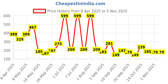 myntra.com Happy Faces Kids Girls Peanut Printed Pure Cotton T-Shirt happy faces Price History Graph from 9 Apr 2025 to 1 Nov 2025