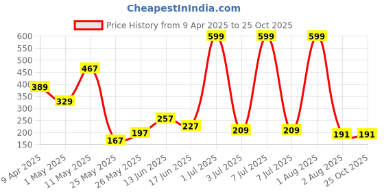 myntra.com Happy Faces Kids Girls Peppa Pig Printed Pure Cotton T-Shirt happy faces Price History Graph from 9 Apr 2025 to 25 Oct 2025