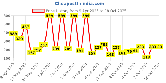 myntra.com Happy Faces Kids Girls Printed Flutter Sleeve Pure Cotton Top happy faces Price History Graph from 9 Apr 2025 to 18 Oct 2025