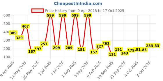 myntra.com Happy Faces Kids Girls Snoopy Printed Flutter Sleeve Pure Cotton Top happy faces Price History Graph from 9 Apr 2025 to 15 Oct 2025