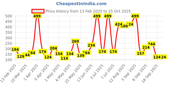 myntra.com Happy Faces Kids Girls Striped Pure Cotton T-Shirt happy faces Price History Graph from 13 Feb 2025 to 24 Oct 2025
