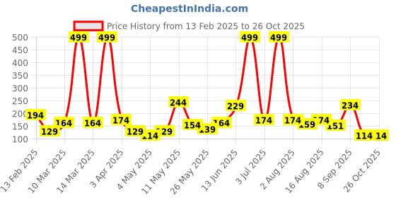 myntra.com Happy Faces Kids Girls Striped Shorts happy faces Price History Graph from 13 Feb 2025 to 26 Oct 2025