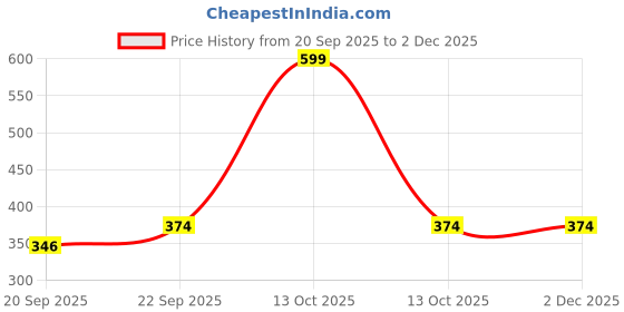 myntra.com arvesa Happy Father Days Printed Romper arvesa Price History Graph from 20 Sep 2025 to 2 Dec 2025