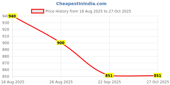 myntra.com Happy Feet Girls LED Sneakers happy feet Price History Graph from 18 Aug 2025 to 26 Oct 2025