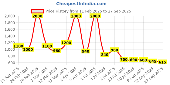 myntra.com Happy Feet Unisex Kids Woven Design Sneakers happy feet Price History Graph from 11 Feb 2025 to 27 Sep 2025