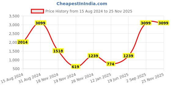 myntra.com HAPPY HUES Beige 180 TC King Bedsheet with 2 Pillow Covers happy hues Price History Graph from 15 Aug 2024 to 24 Nov 2025