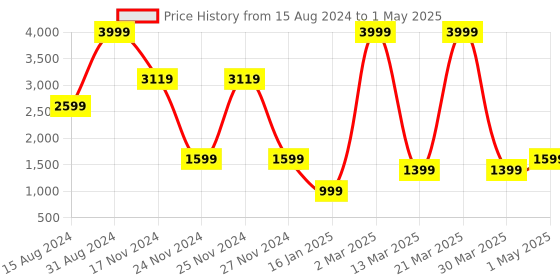 myntra.com HAPPY HUES Beige & Brown Set of 2 Geometric Window Curtain happy hues Price History Graph from 15 Aug 2024 to 1 May 2025