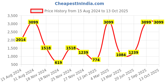 myntra.com HAPPY HUES Beige & Mustard 180 TC King Bed Sheet with 2 Pillow Covers happy hues Price History Graph from 15 Aug 2024 to 13 Oct 2025