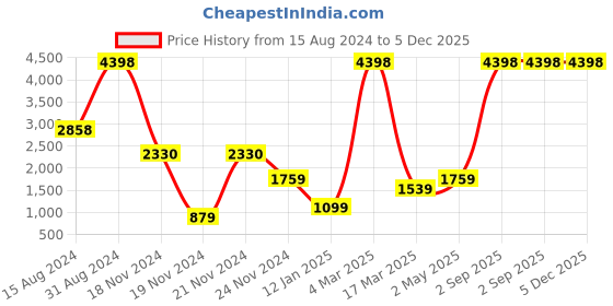 myntra.com HAPPY HUES Blue & Navy Blue Geometric 104 TC King Bedsheet with 2 Pillow Covers happy hues Price History Graph from 15 Aug 2024 to 5 Dec 2025