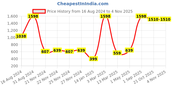 myntra.com HAPPY HUES Blue & White Floral Printed Door Curtain happy hues Price History Graph from 16 Aug 2024 to 2 Nov 2025