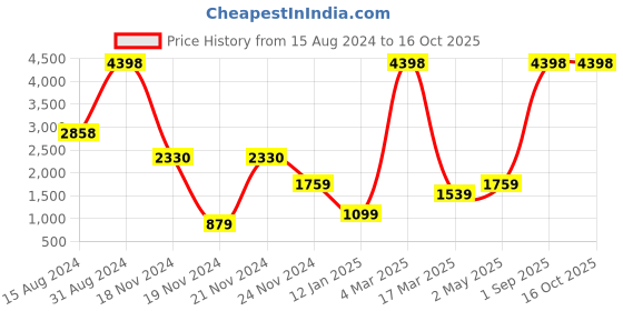 myntra.com HAPPY HUES Brown & Beige Geometric 104 TC King Bedsheet with 2 Pillow Covers happy hues Price History Graph from 15 Aug 2024 to 16 Oct 2025