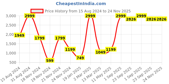myntra.com HAPPY HUES Brown & White Geometric 120 TC Queen Bedsheet with 2 Pillow Covers happy hues Price History Graph from 15 Aug 2024 to 23 Nov 2025