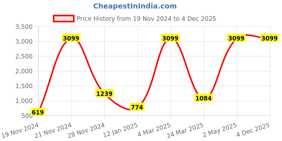 myntra.com HAPPY HUES Brown Ethnic Motifs Printed 180 TC King Size Bedsheet With 2 Pillow Covers happy hues Price History Graph from 19 Nov 2024 to 4 Dec 2025