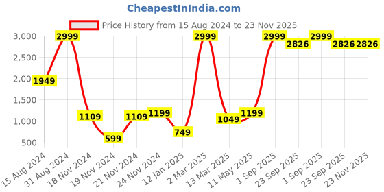 myntra.com HAPPY HUES Charcoal Grey & Off White Geometric 120 TC Queen Bedsheet with 2 Pillow Covers happy hues Price History Graph from 15 Aug 2024 to 23 Nov 2025