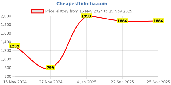 myntra.com HAPPY HUES Cream-Coloured & Blue Ethnic Motifs 180 TC King Bedsheet with 2 Pillow Covers happy hues Price History Graph from 15 Nov 2024 to 24 Nov 2025