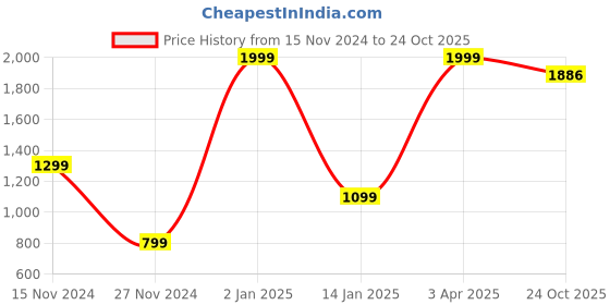 myntra.com HAPPY HUES Cream-Coloured & White Geometric 180 TC King Bedsheet with 2 Pillow Covers happy hues Price History Graph from 15 Nov 2024 to 24 Oct 2025