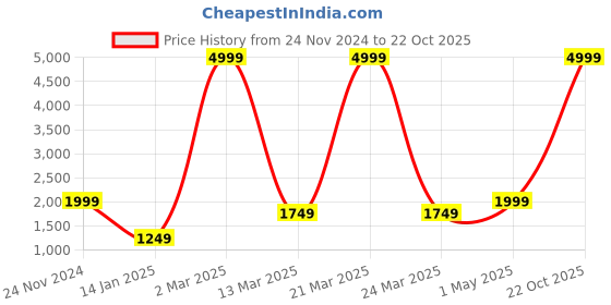 myntra.com HAPPY HUES Cream-Coloured Set of 2 Long Door Curtains happy hues Price History Graph from 24 Nov 2024 to 22 Oct 2025