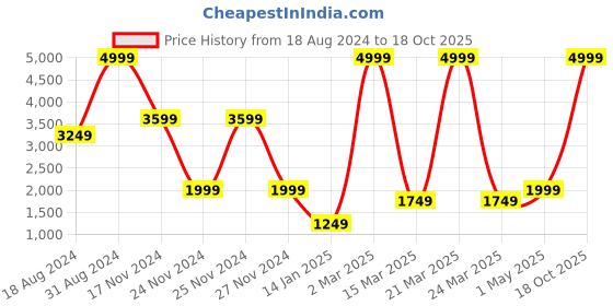 myntra.com HAPPY HUES Cream Set of 2 Door Curtain happy hues Price History Graph from 18 Aug 2024 to 18 Oct 2025