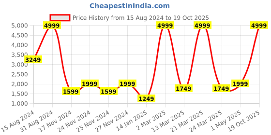 myntra.com HAPPY HUES Cream Set of 2 Floral Window Curtain happy hues Price History Graph from 15 Aug 2024 to 19 Oct 2025