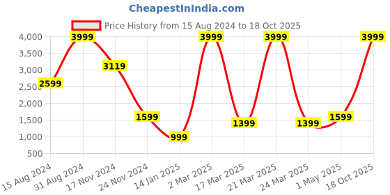 myntra.com HAPPY HUES Cream Set of 2 Window Curtain happy hues Price History Graph from 15 Aug 2024 to 18 Oct 2025